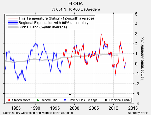 FLODA comparison to regional expectation