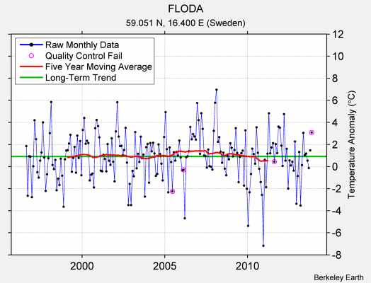 FLODA Raw Mean Temperature