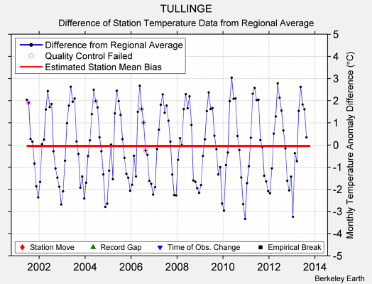 TULLINGE difference from regional expectation