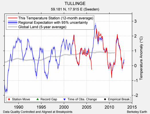 TULLINGE comparison to regional expectation