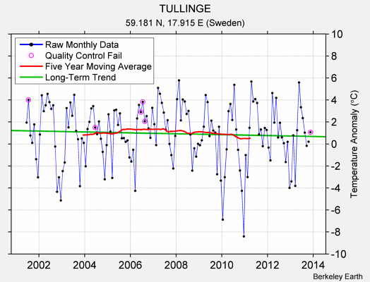 TULLINGE Raw Mean Temperature