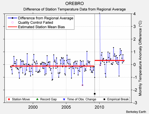 OREBRO difference from regional expectation