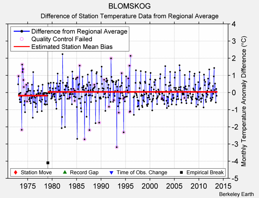 BLOMSKOG difference from regional expectation