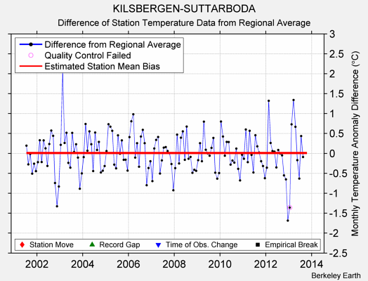 KILSBERGEN-SUTTARBODA difference from regional expectation