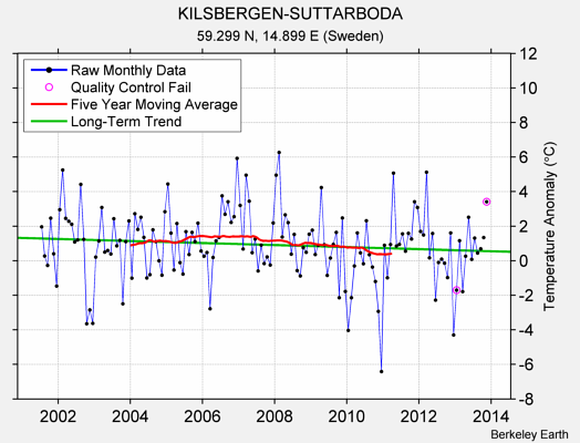 KILSBERGEN-SUTTARBODA Raw Mean Temperature