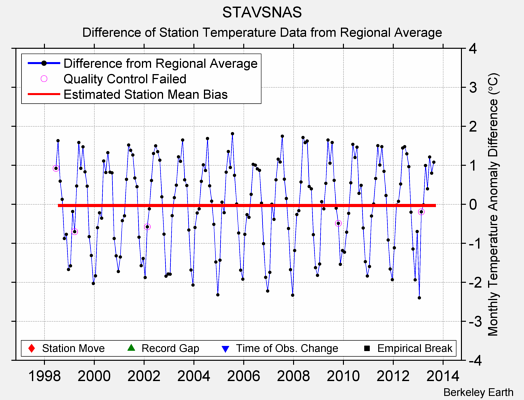 STAVSNAS difference from regional expectation