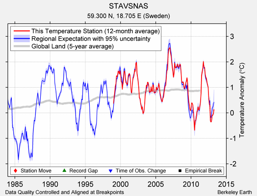 STAVSNAS comparison to regional expectation