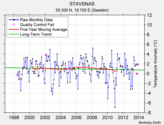 STAVSNAS Raw Mean Temperature