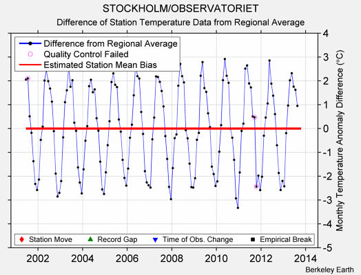 STOCKHOLM/OBSERVATORIET difference from regional expectation