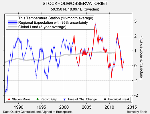 STOCKHOLM/OBSERVATORIET comparison to regional expectation