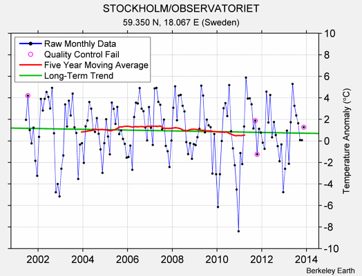 STOCKHOLM/OBSERVATORIET Raw Mean Temperature