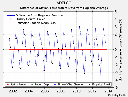 ADELSO difference from regional expectation