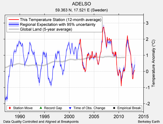 ADELSO comparison to regional expectation