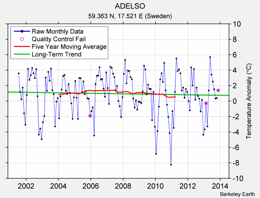 ADELSO Raw Mean Temperature