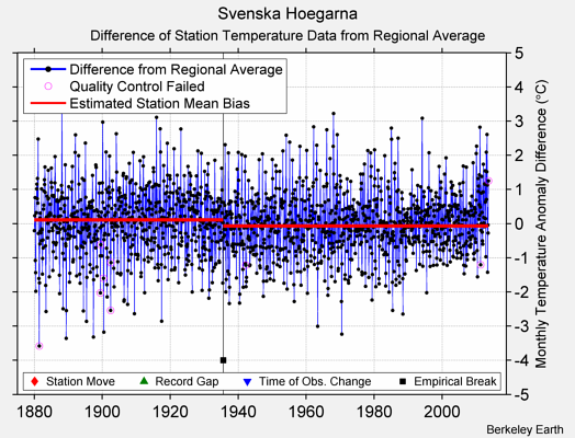 Svenska Hoegarna difference from regional expectation