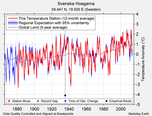 Svenska Hoegarna comparison to regional expectation