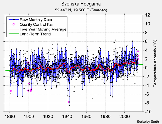 Svenska Hoegarna Raw Mean Temperature