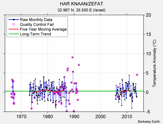 HAR KNAAN/ZEFAT Raw Mean Temperature