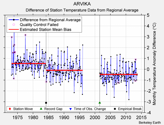 ARVIKA difference from regional expectation