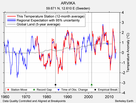 ARVIKA comparison to regional expectation