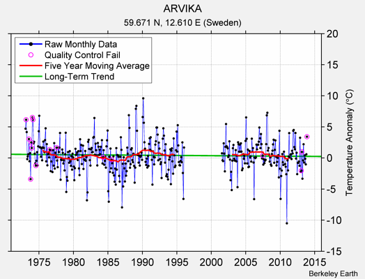 ARVIKA Raw Mean Temperature