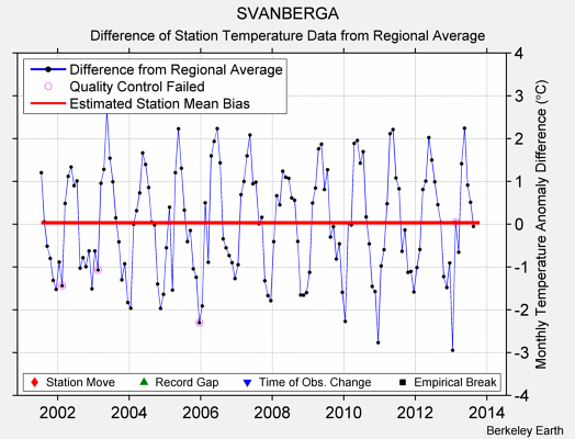 SVANBERGA difference from regional expectation