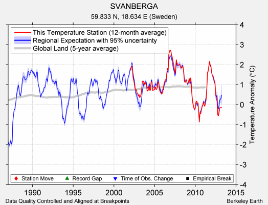 SVANBERGA comparison to regional expectation