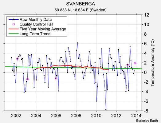 SVANBERGA Raw Mean Temperature