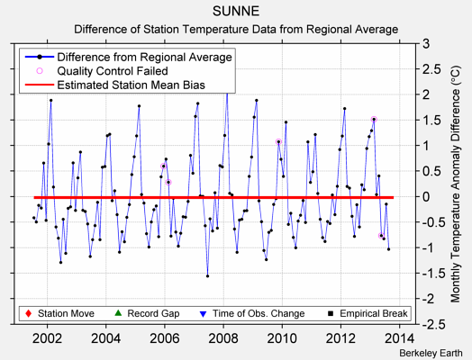 SUNNE difference from regional expectation