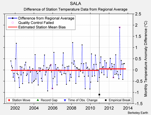 SALA difference from regional expectation