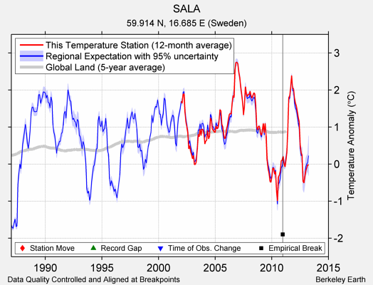 SALA comparison to regional expectation