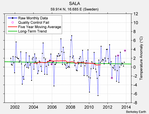 SALA Raw Mean Temperature