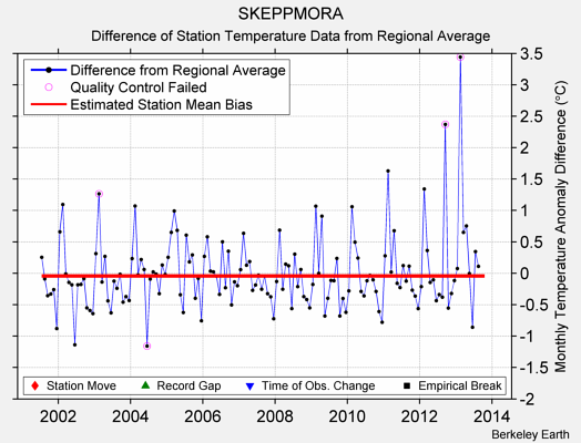 SKEPPMORA difference from regional expectation