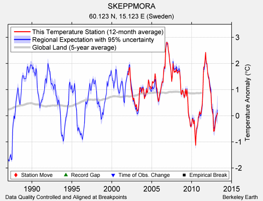 SKEPPMORA comparison to regional expectation