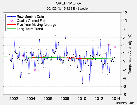 SKEPPMORA Raw Mean Temperature