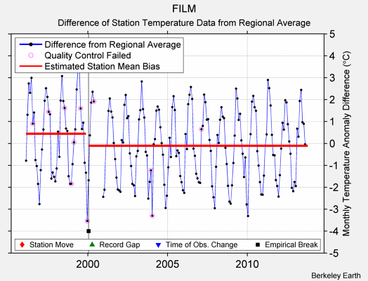 FILM difference from regional expectation