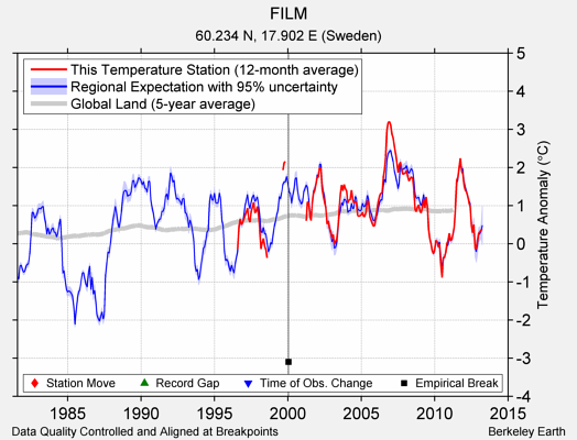 FILM comparison to regional expectation