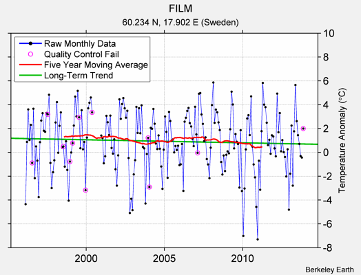 FILM Raw Mean Temperature