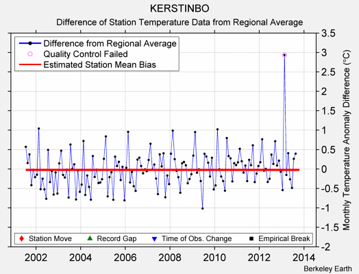 KERSTINBO difference from regional expectation