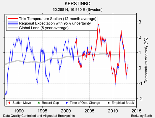 KERSTINBO comparison to regional expectation