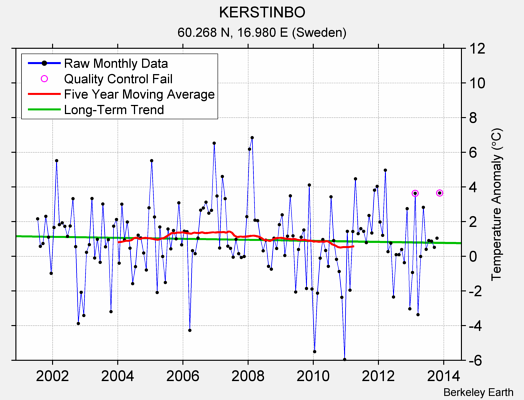 KERSTINBO Raw Mean Temperature