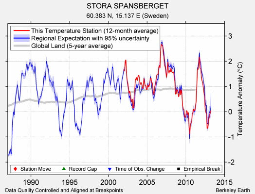 STORA SPANSBERGET comparison to regional expectation