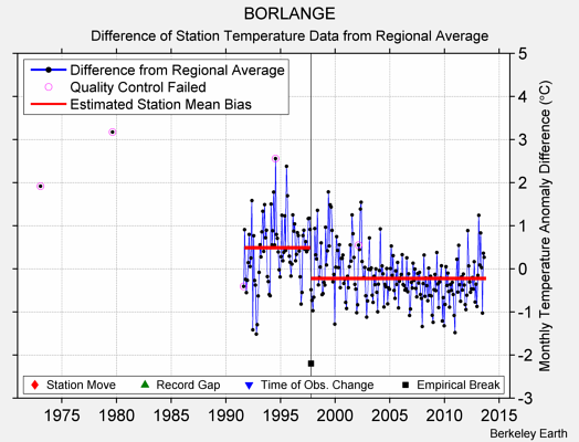 BORLANGE difference from regional expectation