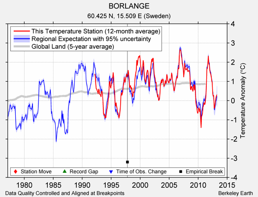 BORLANGE comparison to regional expectation