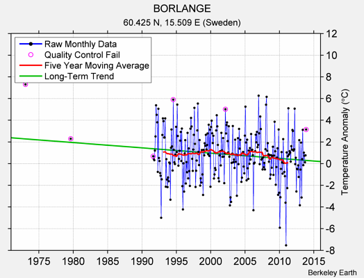 BORLANGE Raw Mean Temperature