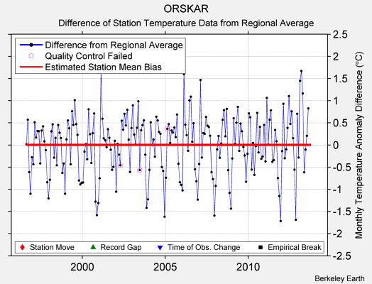 ORSKAR difference from regional expectation