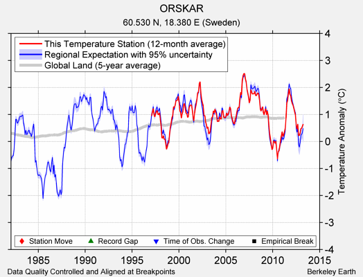 ORSKAR comparison to regional expectation