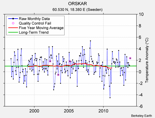 ORSKAR Raw Mean Temperature