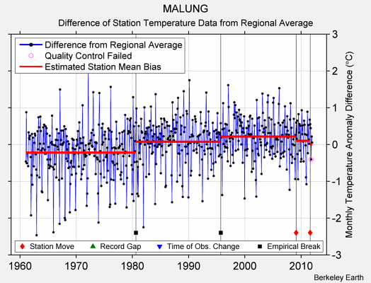 MALUNG difference from regional expectation