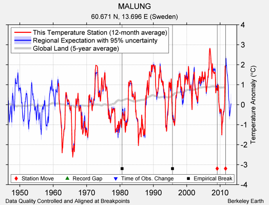 MALUNG comparison to regional expectation